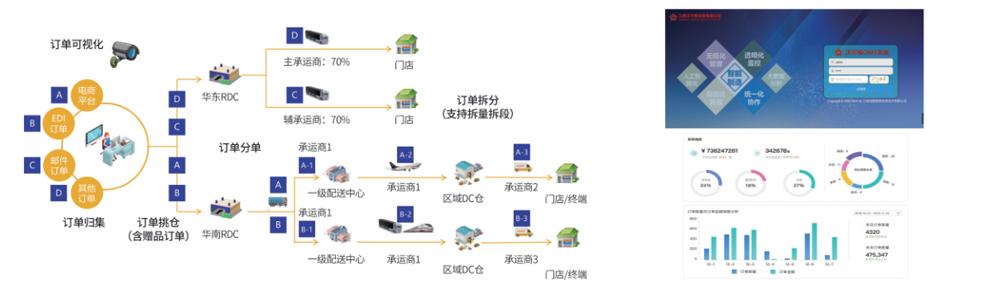 OMS Intelligent Order Management System