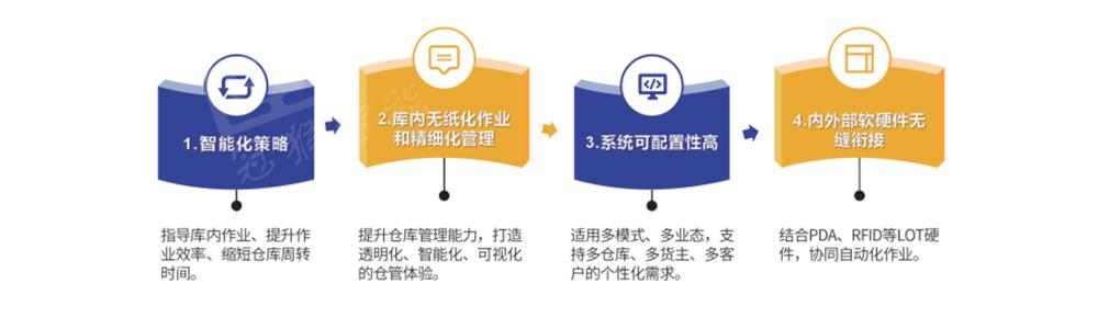 WMS stands for Warehouse Management System