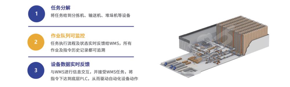 WCS stands for Warehouse Control System