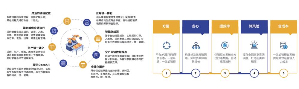 Supply Chain Management (SCM) System